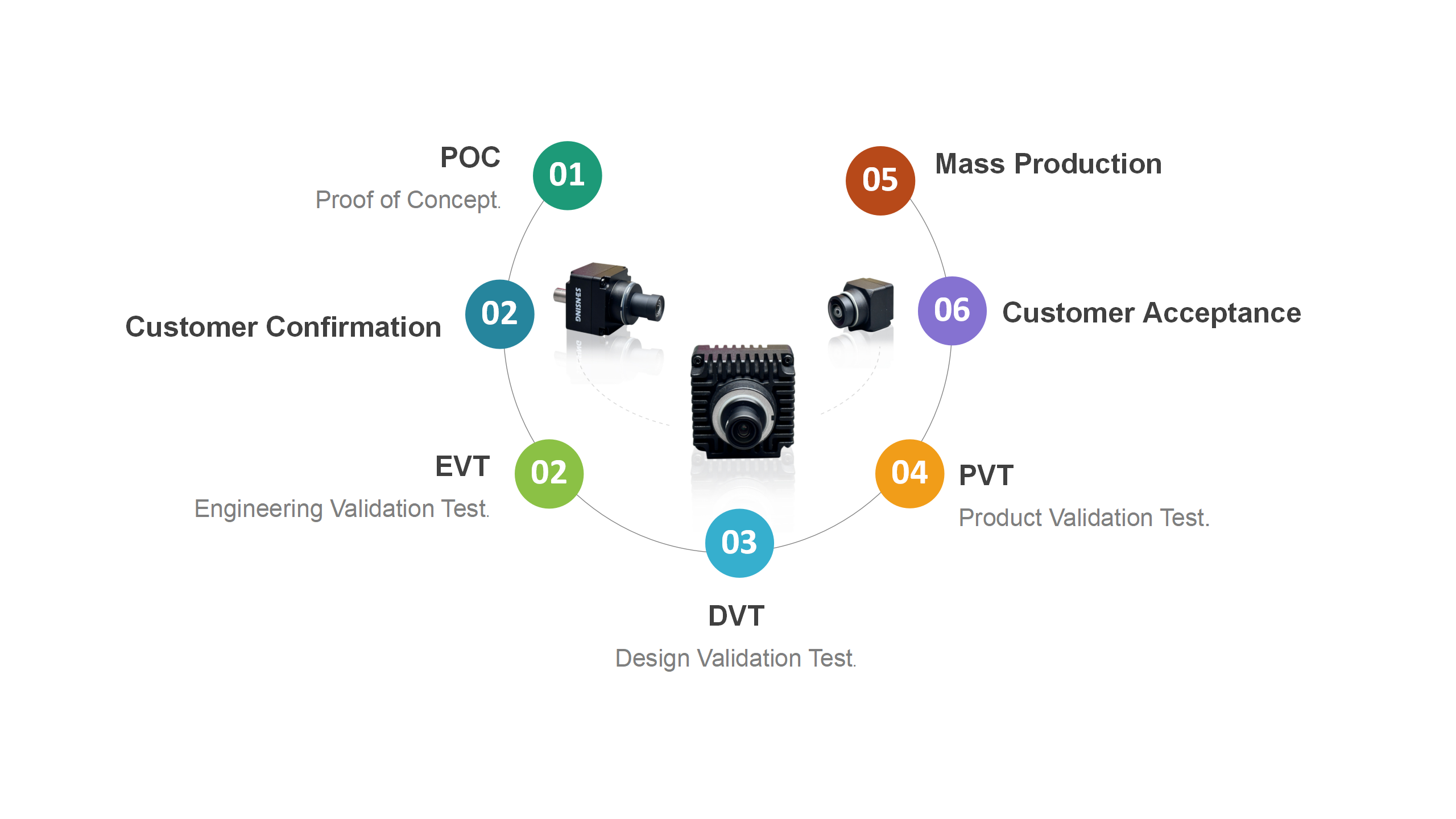 Development Process Camera Step With Picture SENSING